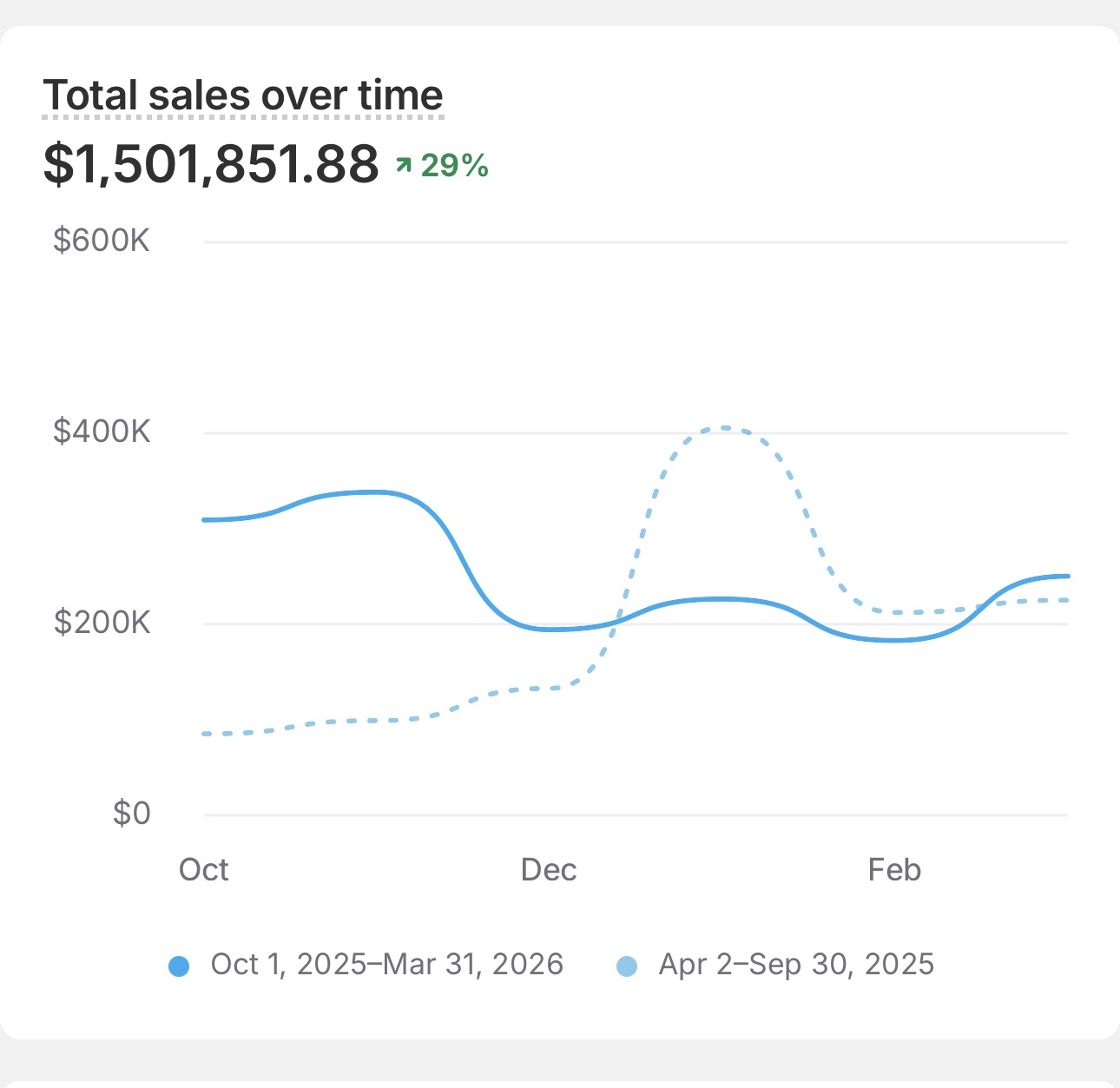 Shopify dashboard, Sales by traffic source (Last 90 days)