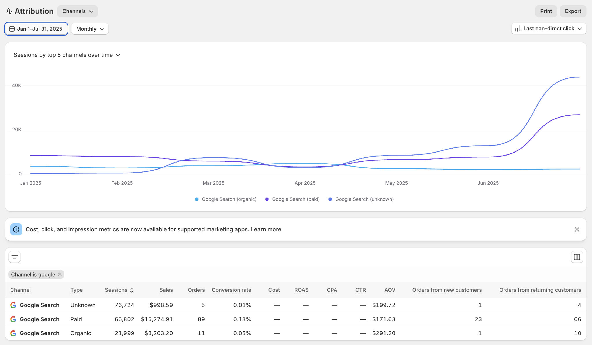 Taylor Joelle — Shopify Attribution · Google · Jan–Jul 2025: Before: 66,802 paid Google sessions → 89 orders (0.13% CVR), $15,274 in sales