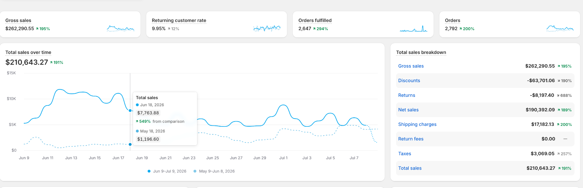 Jersey Club Football — Shopify · After (30 days): $262,290 gross (+195%) · 2,792 orders (+200%) · 9.95% returning