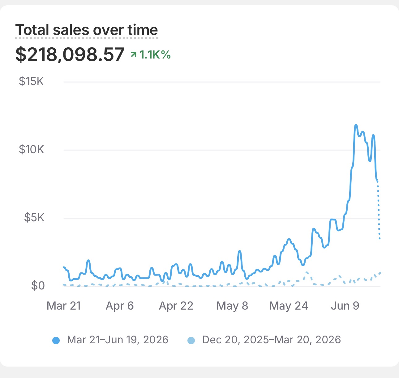 Shopify dashboard, Order volume scaling (Last 90 days)