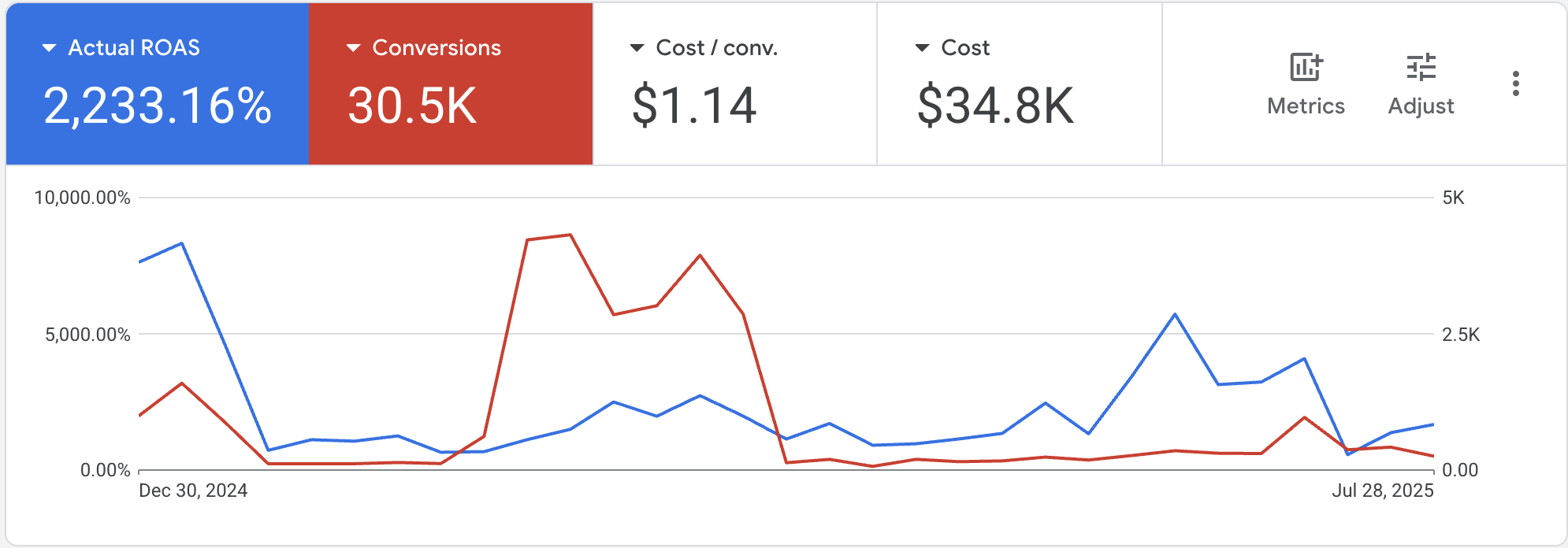 Taylor Joelle — Google Ads · Dec 2024–Jul 2025: Before: 30.5K 'conversions' at $1.14 each on $34.8K spend — the account was optimizing for add-to-cart, not purchases