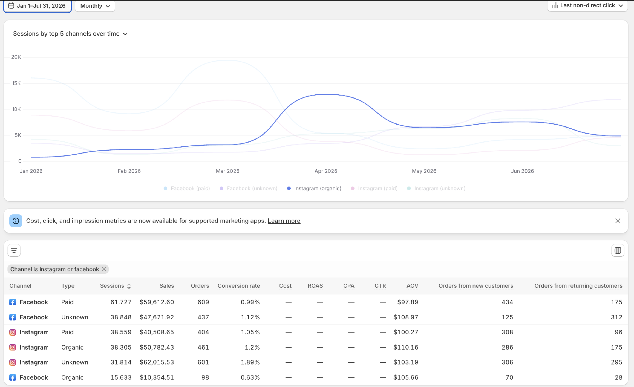 Taylor Joelle — Shopify Attribution · Meta · Jan–Jul 2026: After: Facebook paid 609 orders (0.99% CVR) and Instagram paid 404 orders (1.05% CVR), $100k+ in tracked sales