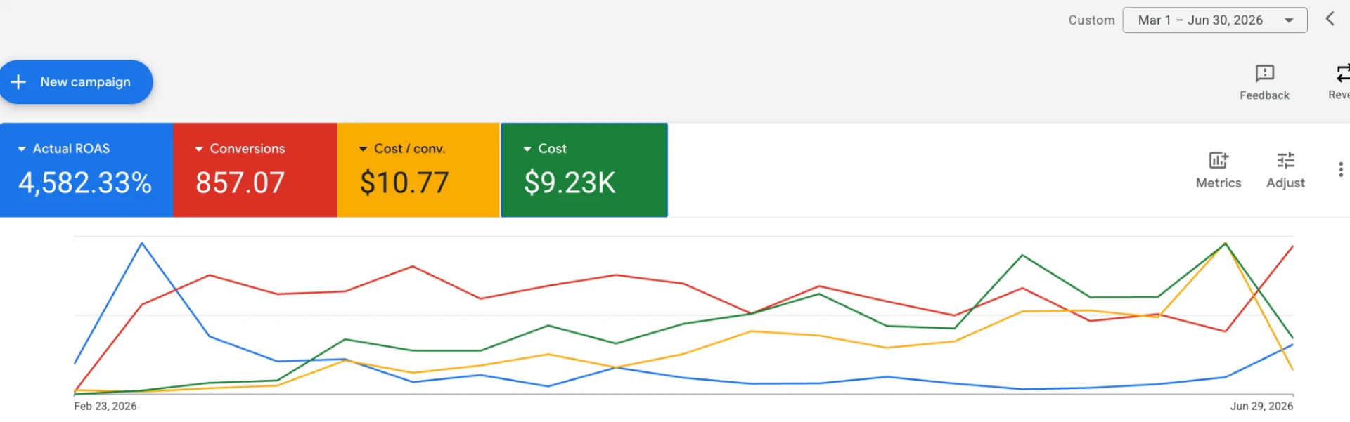 Wipebook — Google Ads · Mar 1 – Jun 30, 2026: 4,582% actual ROAS on 857 conversions at $10.77 cost per conversion across $9.23K of spend during the four-channel rebuild.