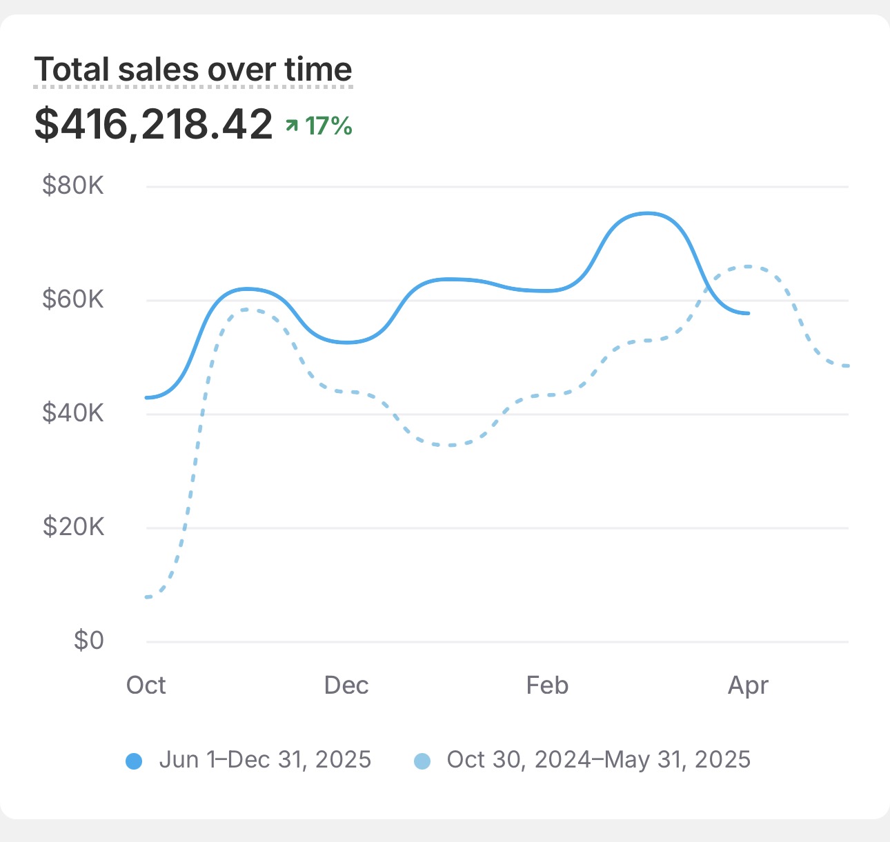 Shopify dashboard, Total sales vs prior period (Year over year)