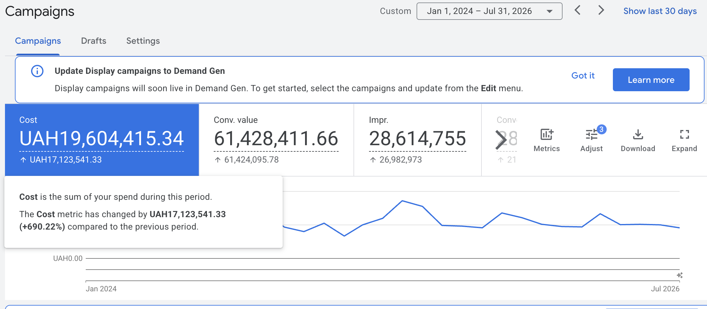 Centeroka — Google Ads · Огляд акаунта (1 січ. 2024 – 31 лип. 2026): Увесь період керування в одному вікні: динаміка витрат і цінності конверсій по акаунту — той самий період, з якого взято опубліковане порівняння ROAS.