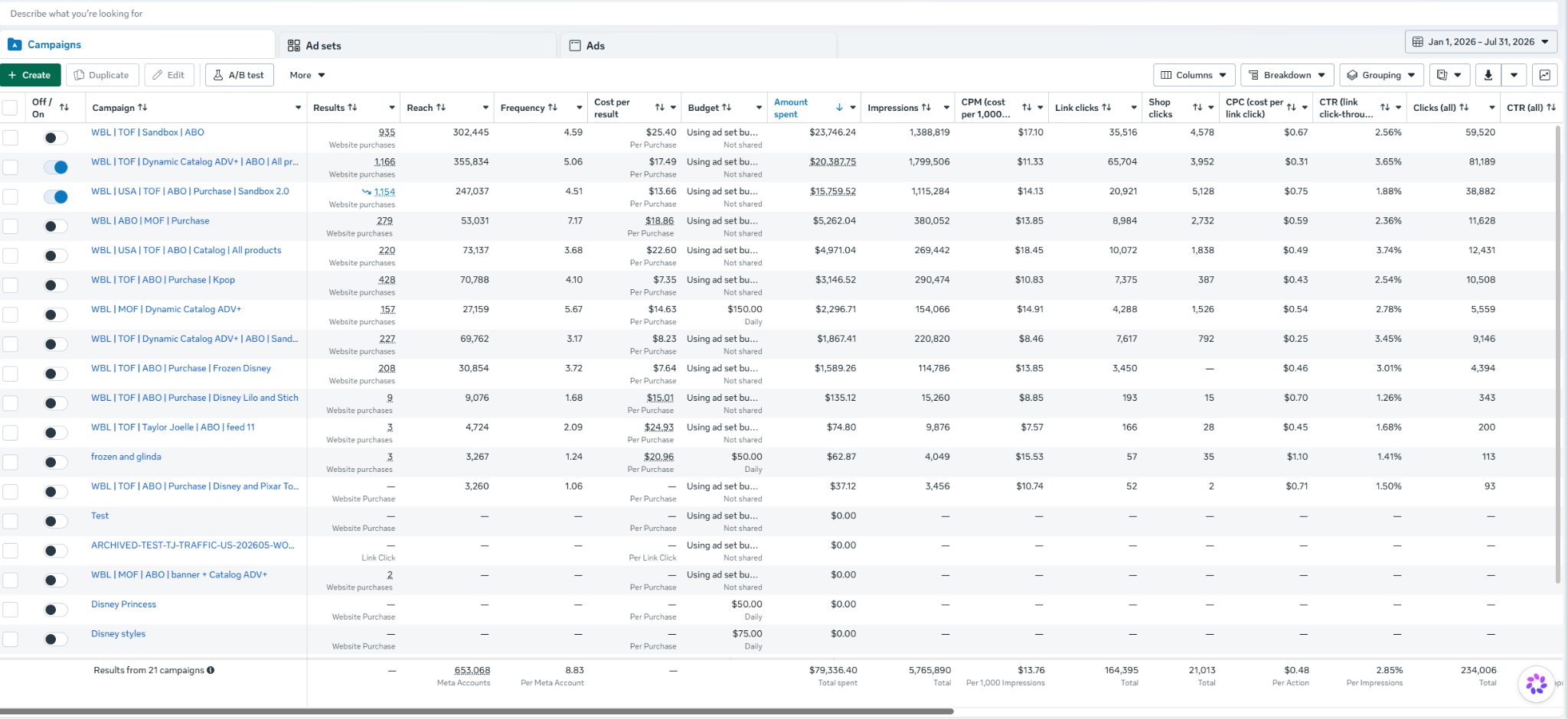 Taylor Joelle — Meta Ads Manager · Jan–Jul 2026: $79,336 spent across 21 campaigns: 653k reach, 5.77M impressions, $13.76 CPM, 2.85% CTR