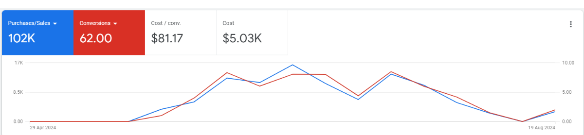 New wheels ad account results