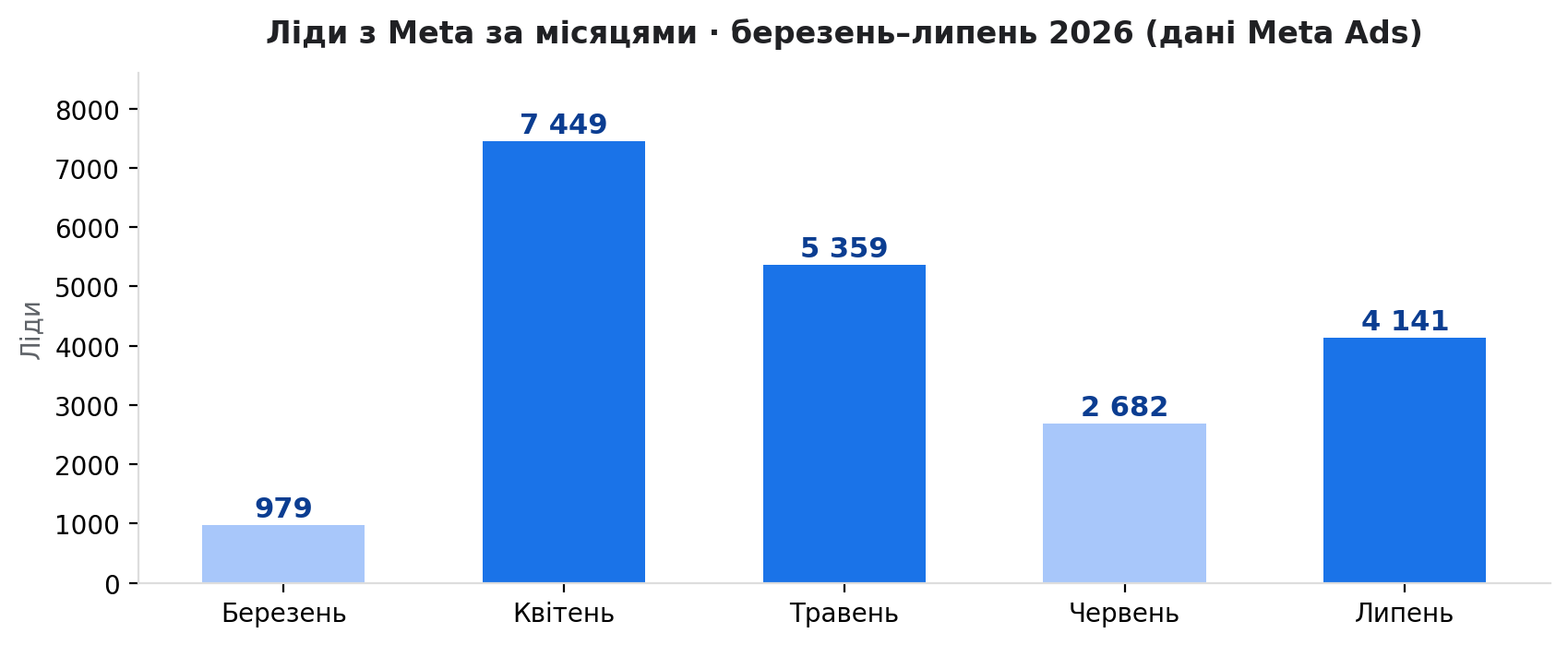 Wipebook — Meta Ads · Leads by month, Mar–Jul 2026: 979 → 7,449 → 5,359 → 2,682 → 4,141 leads. 20,610 in five months.