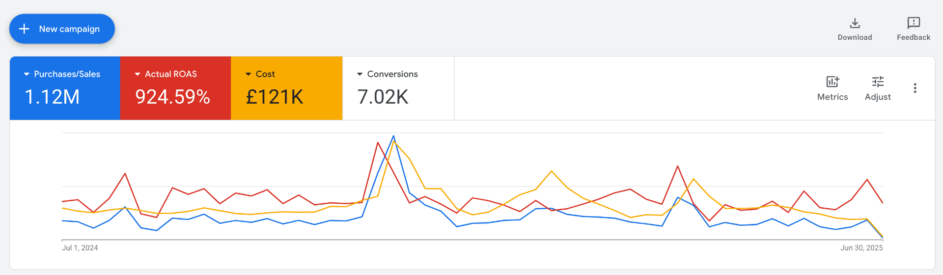 FlySports — Google Ads: Google Ads overview, 12-month total