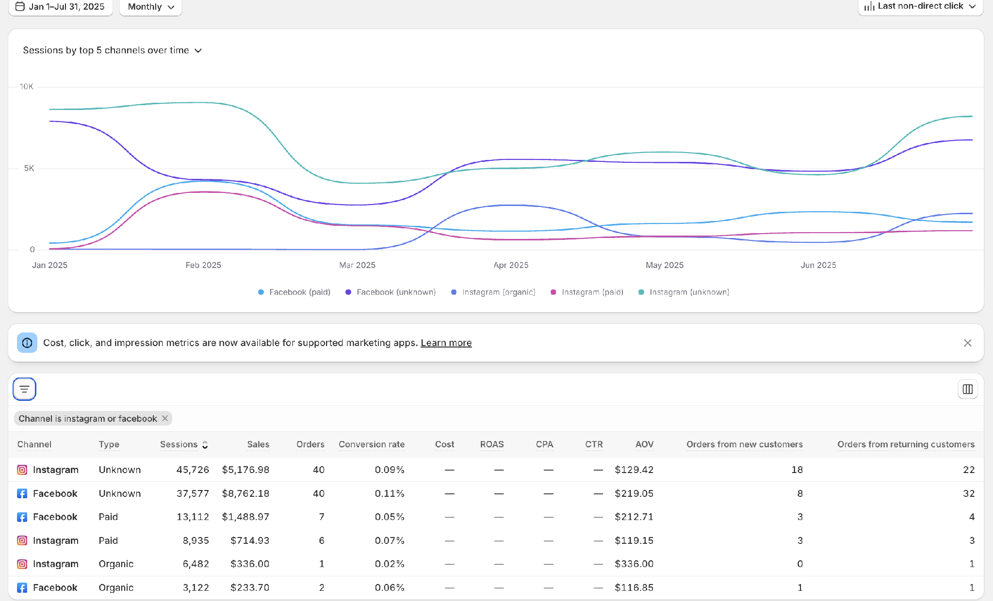 Taylor Joelle — Shopify Attribution · Meta · Jan–Jul 2025: Before: Facebook + Instagram paid closed 13 orders across 22k sessions — the channel was carried by unattributed repeat buyers