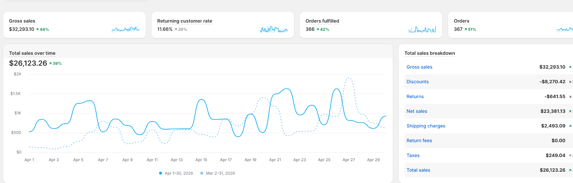 Jersey Club Football — Shopify · Before (30 days): $32,293 gross · 367 orders · 11.66% returning