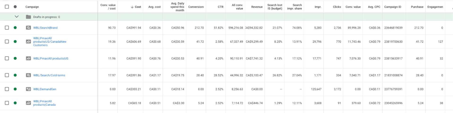 Wipebook — Google Ads · Campaign list, 2026: Where the purchases come from now: Brand Search, two Performance Max builds (US and new-customer), cold-term Search and Demand Gen running side by side.
