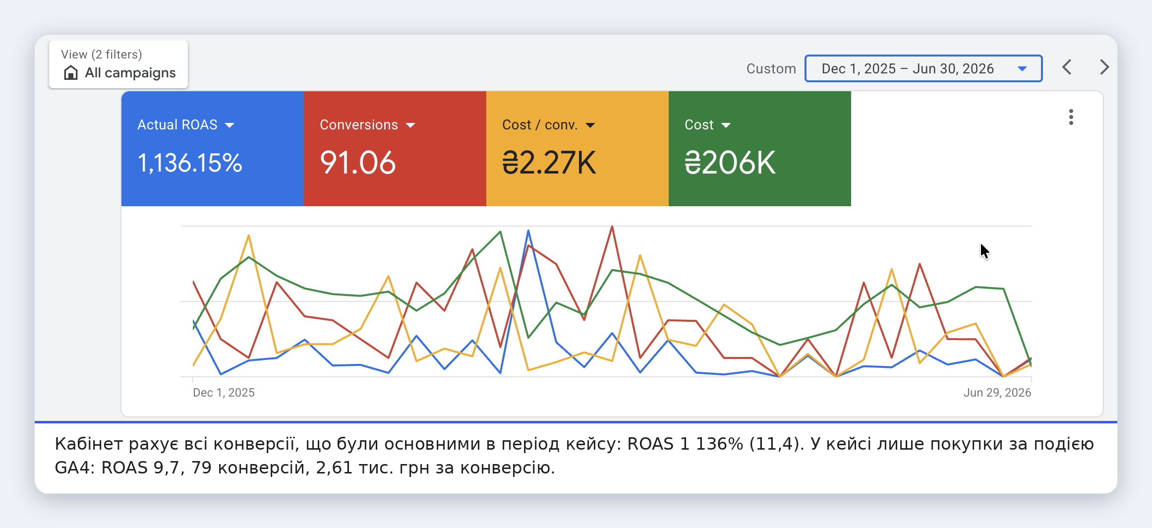 Магазин преміальних дисків, Київ, Google Ads · Преміальні диски та шини · Київ