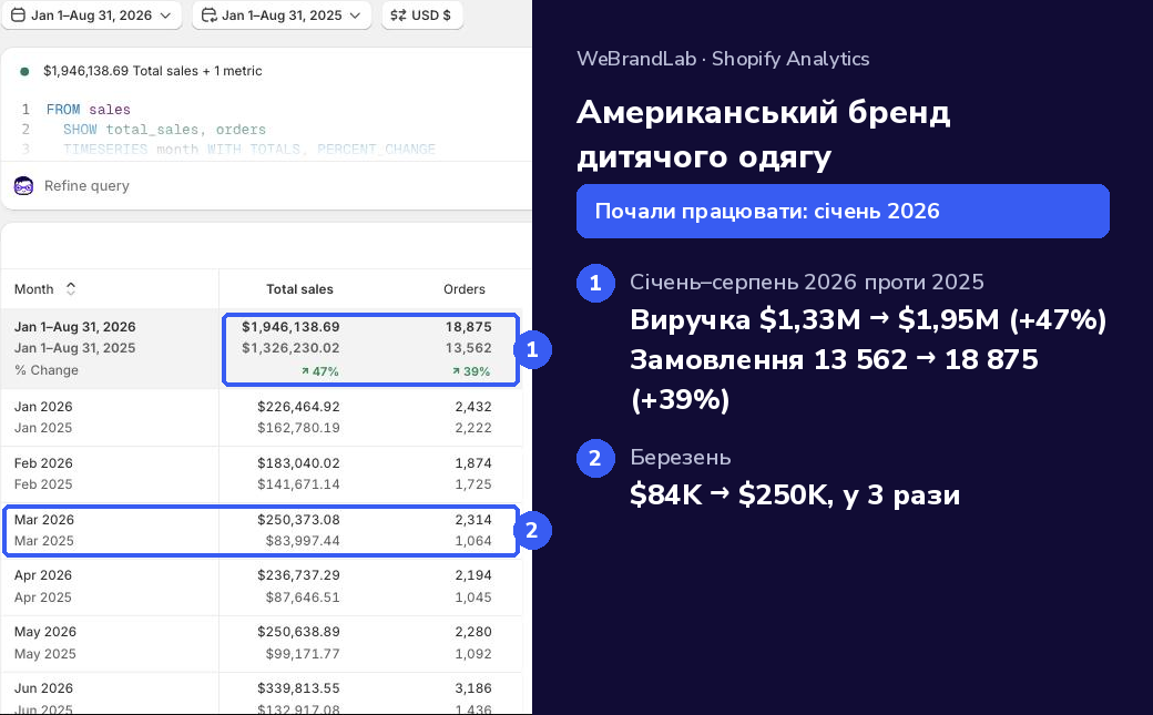 Результати бренду дитячого одягу