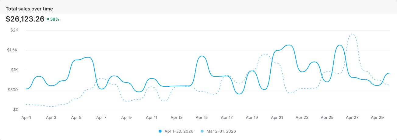 Jersey Club Football, Shopify · Total sales, April 2026: Shopify · Total sales, April 2026: $26,123