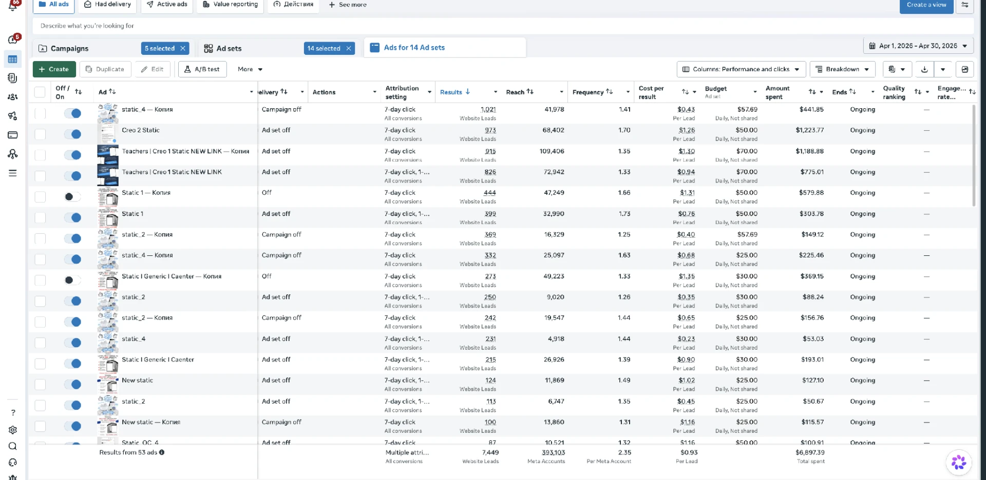 Wipebook — Meta Ads Manager · Apr 1 – Apr 30, 2026: One month later: 7,449 leads from 53 ads at $0.93 per lead on $6,897.39 spend. Volume up 7.6x while cost per lead halved.