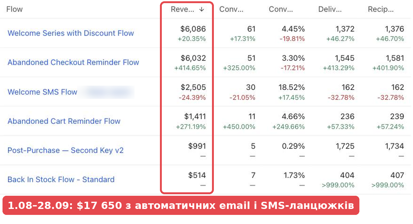 Виручка з email- і SMS-ланцюжків