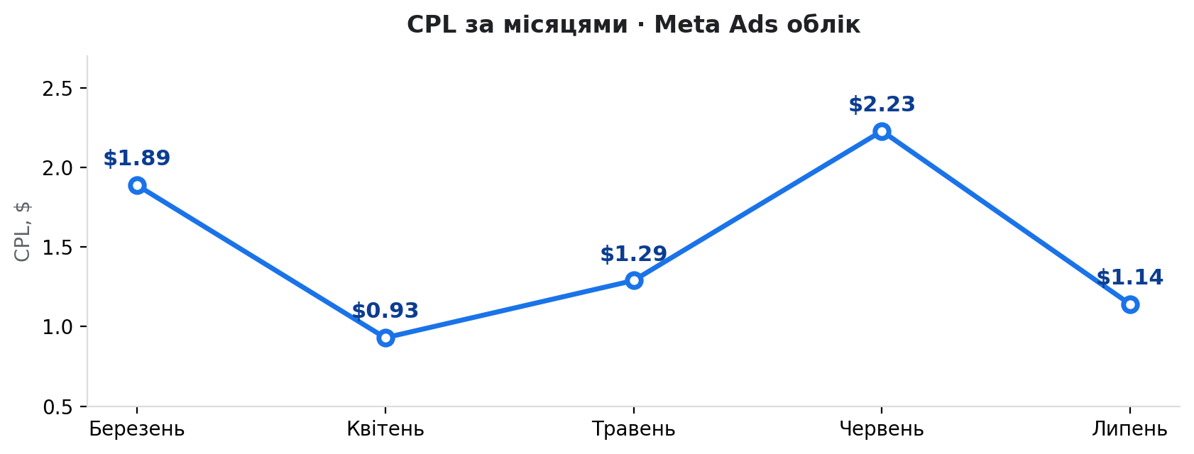 Wipebook — Meta Ads · CPL by month, Mar–Jul 2026: $1.89 → $0.93 → $1.29 → $2.23 → $1.14. June's spike is the deliberate switch to the NewAdLead event after the tracking rebuild.