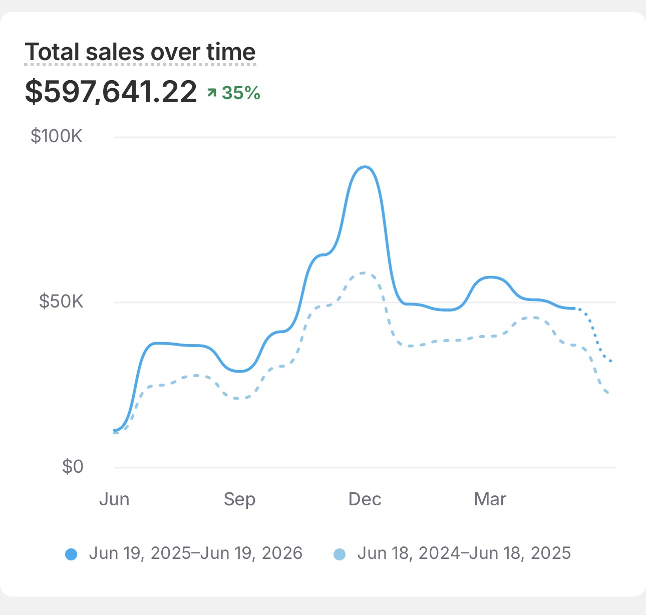 Shopify dashboard, AOV holding through scale (Last 60 days)