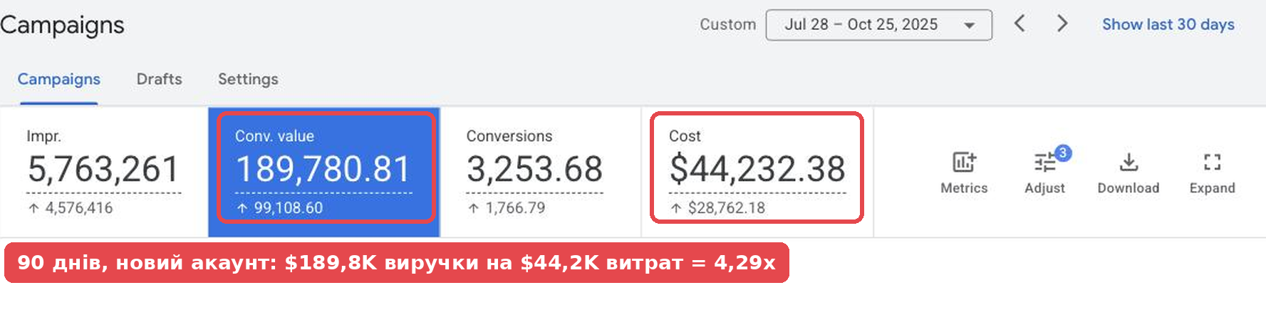 Результати нового акаунта Google Ads