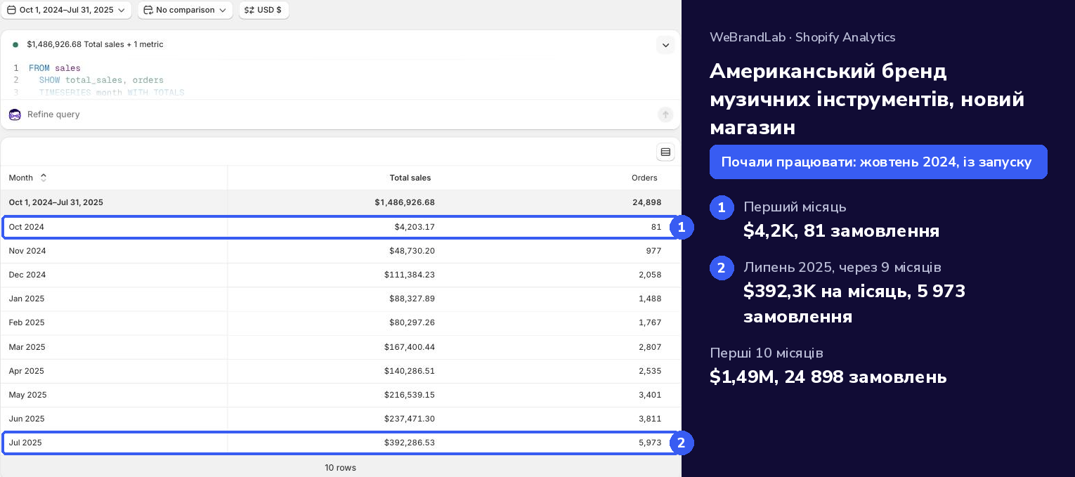 Результати нового магазину музичного обладнання