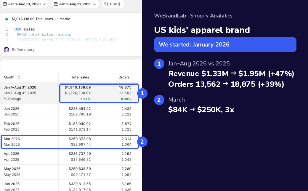 Kids apparel brand results