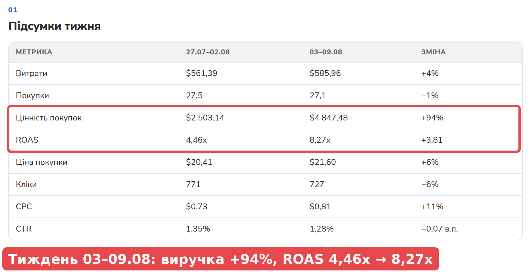 Анонімізований щотижневий звіт