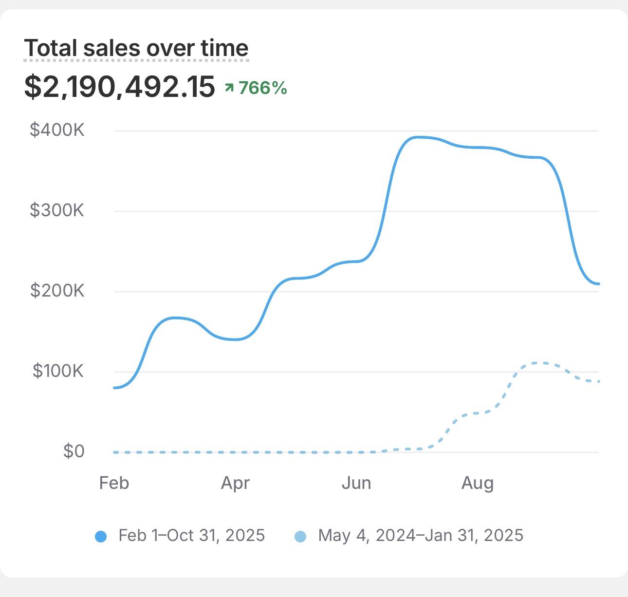 Shopify dashboard, Sessions vs conversion lift (Last 90 days)