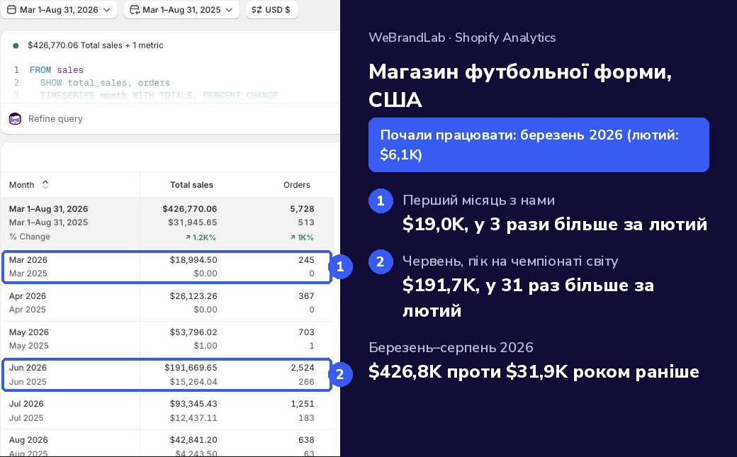 Результати магазину футбольних джерсі
