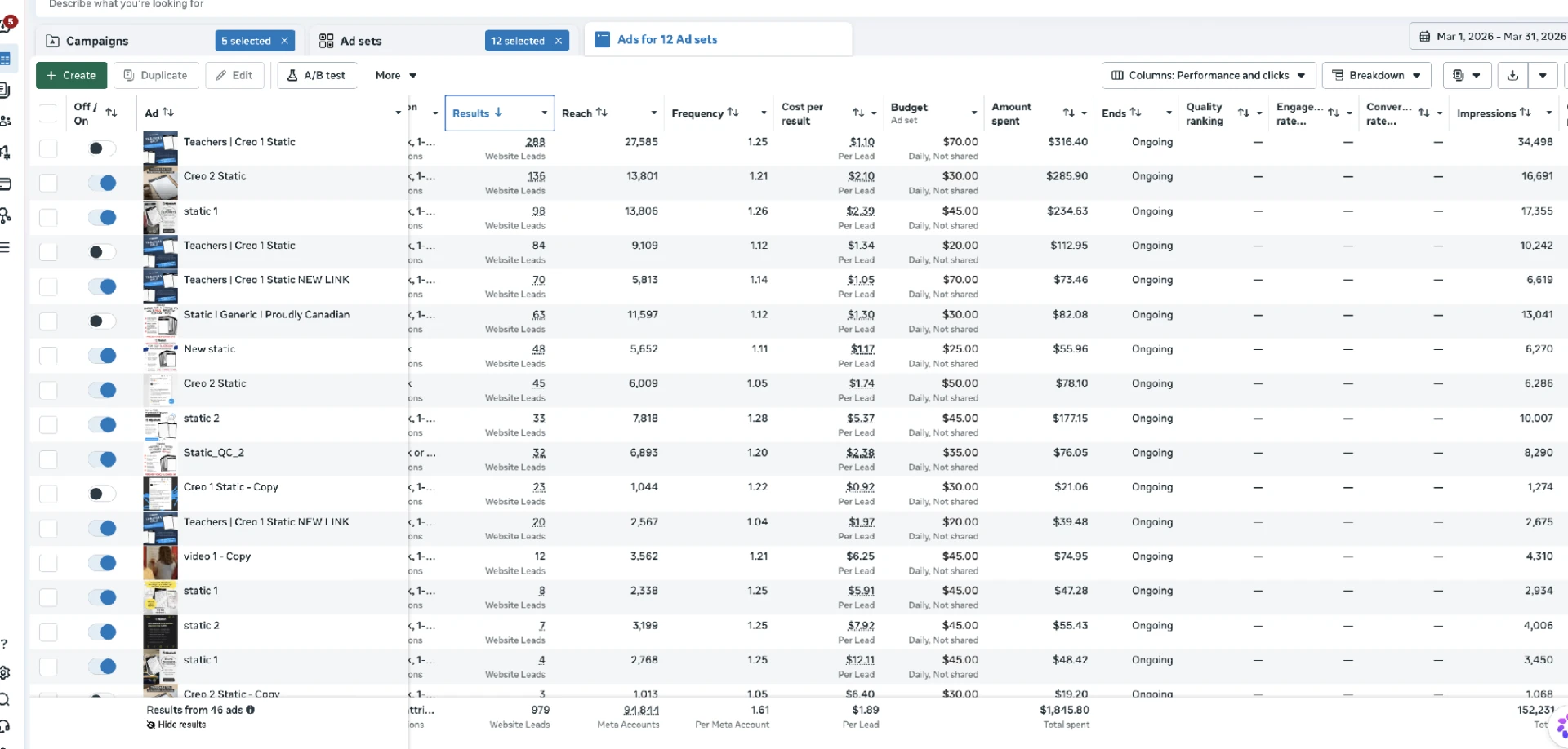Wipebook — Meta Ads Manager · Mar 1 – Mar 31, 2026: Month one of lead-gen: 979 website leads from 46 ads at $1.89 per lead on $1,845.80 spend — the baseline everything after is measured against.