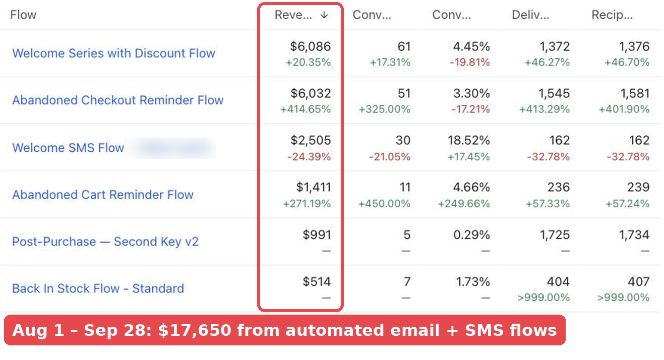 Email and SMS flow revenue