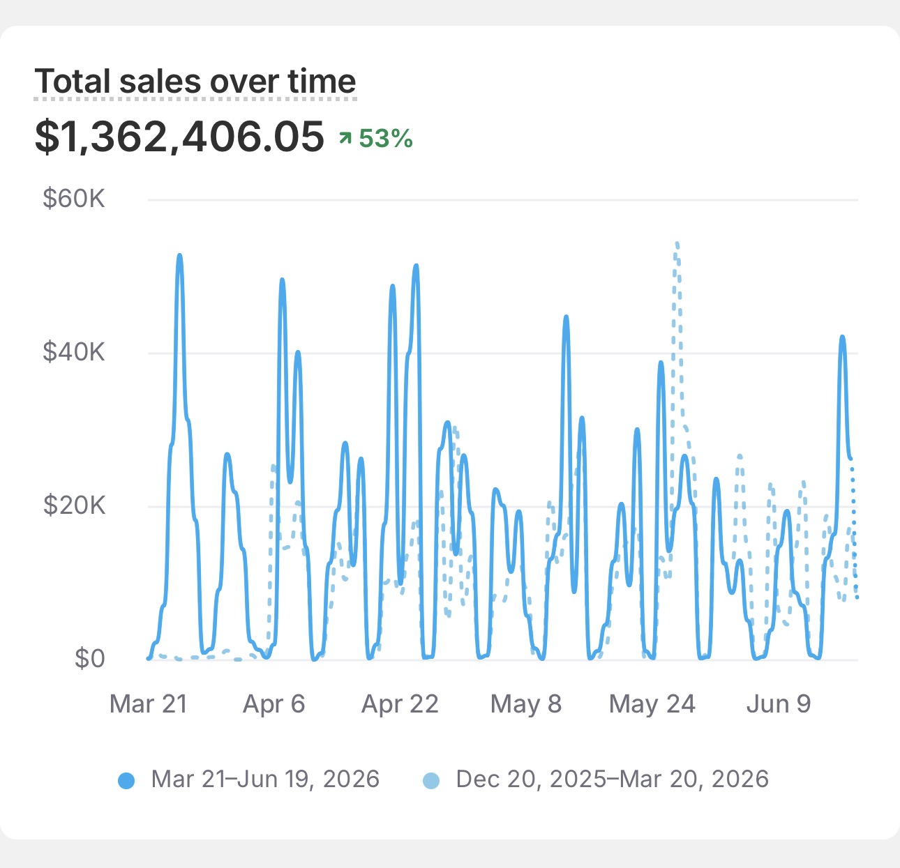Shopify dashboard, Online store conversion rate (Last 30 days)