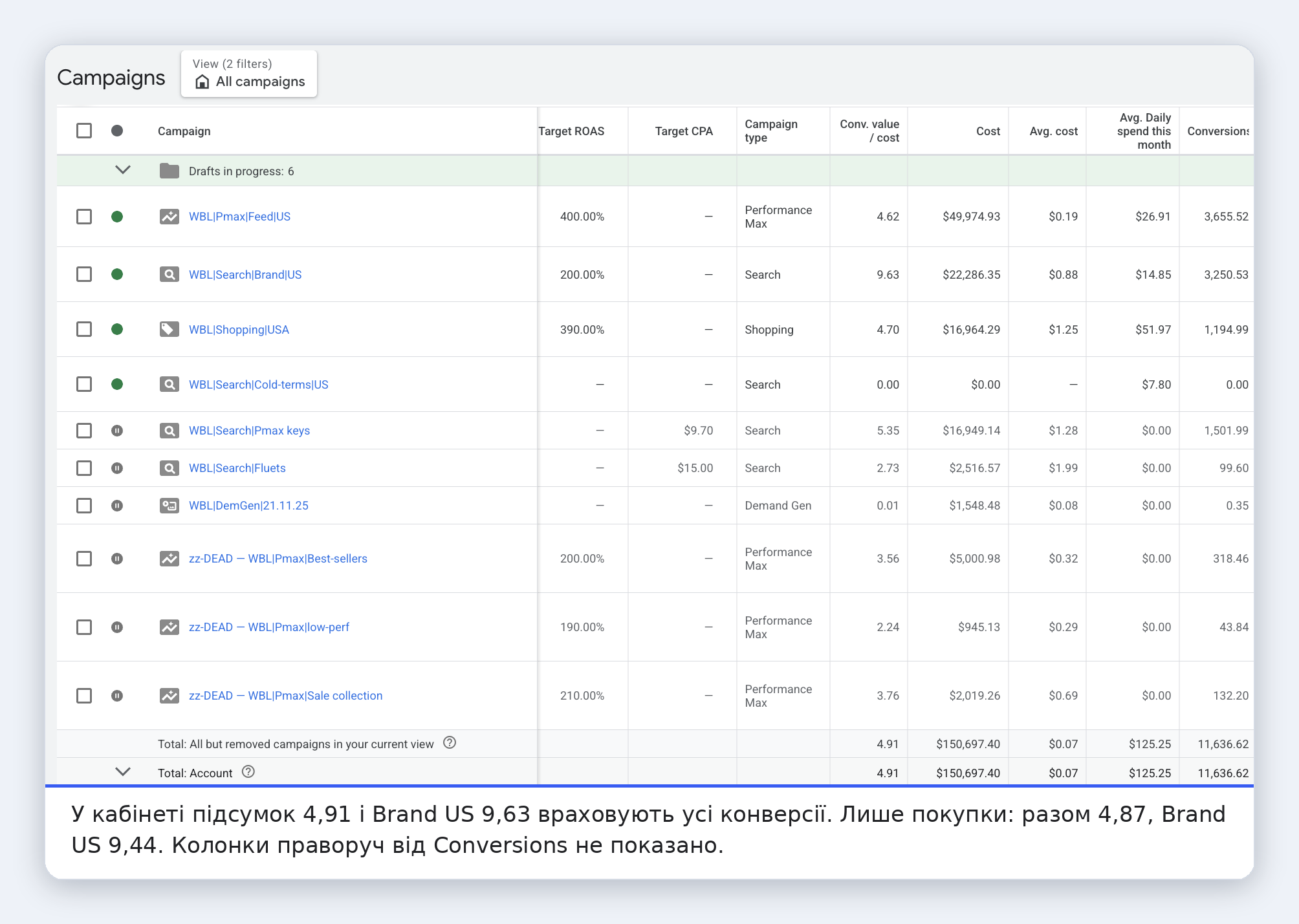 Iamsound, Google Ads · Список кампаній (той самий період): Витрати разом $150 697. Підсумок 4,91 і Brand US 9,63 в кабінеті враховують усі конверсії; якщо рахувати лише покупки, це 4,87 і 9,44.