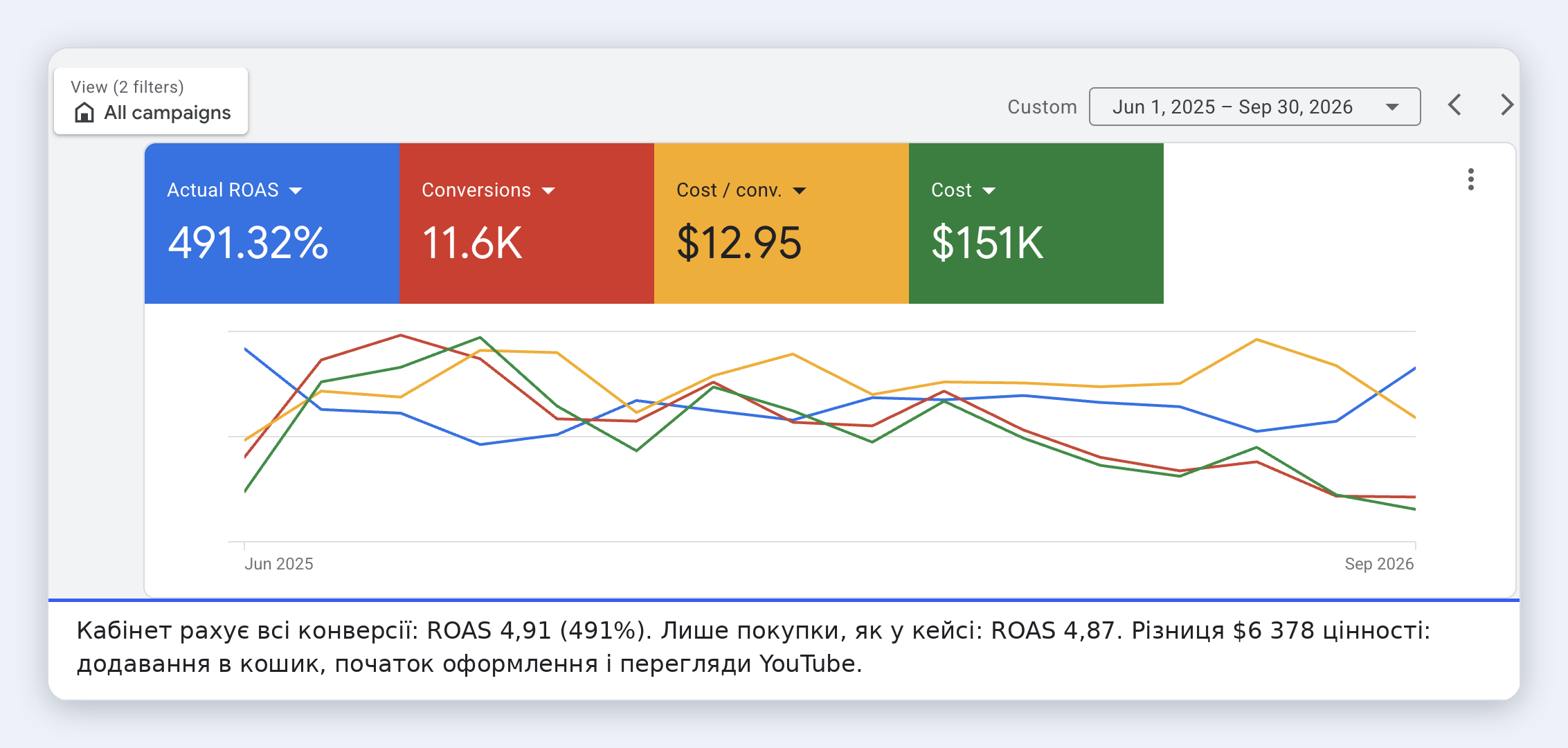 Iamsound, Google Ads · Огляд кабінету (з 01.06.2025 до 30.09.2026): Кабінет рахує всі конверсії (ROAS 491%); лише покупки, як у цьому кейсі: ROAS 4,87.