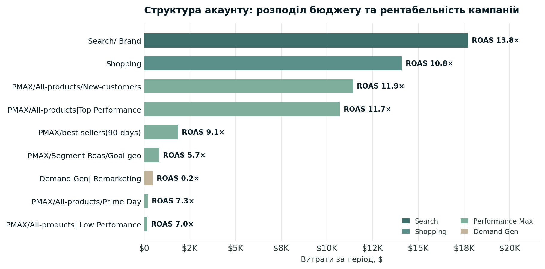 Taylor Joelle — Google Ads · Account structure: Budget split by campaign role: brand Search 13.8× ROAS, Shopping 10.8×, new-customer PMax 11.9×