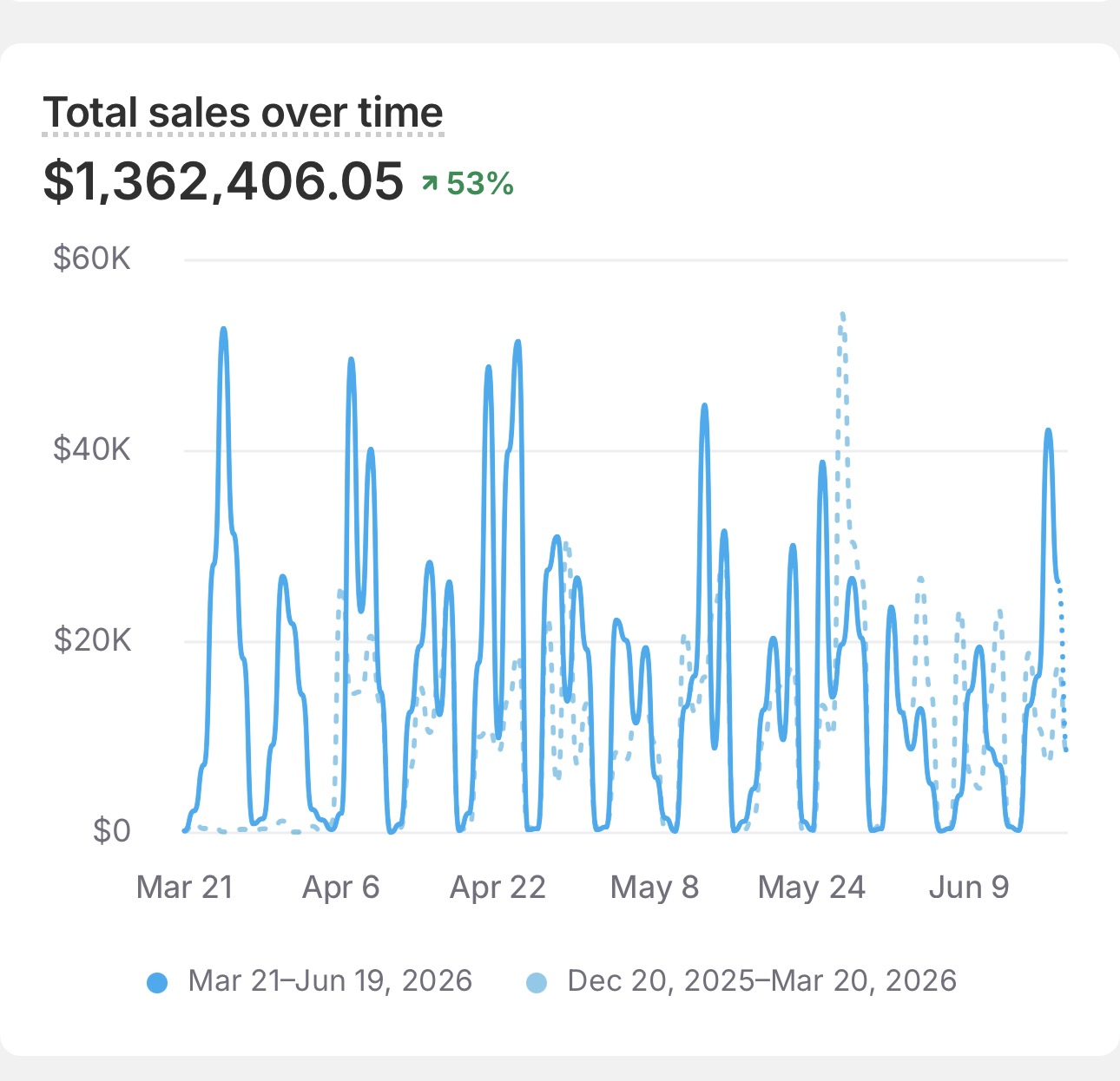 Shopify dashboard, Channel mix rebalanced (Last 30 days)