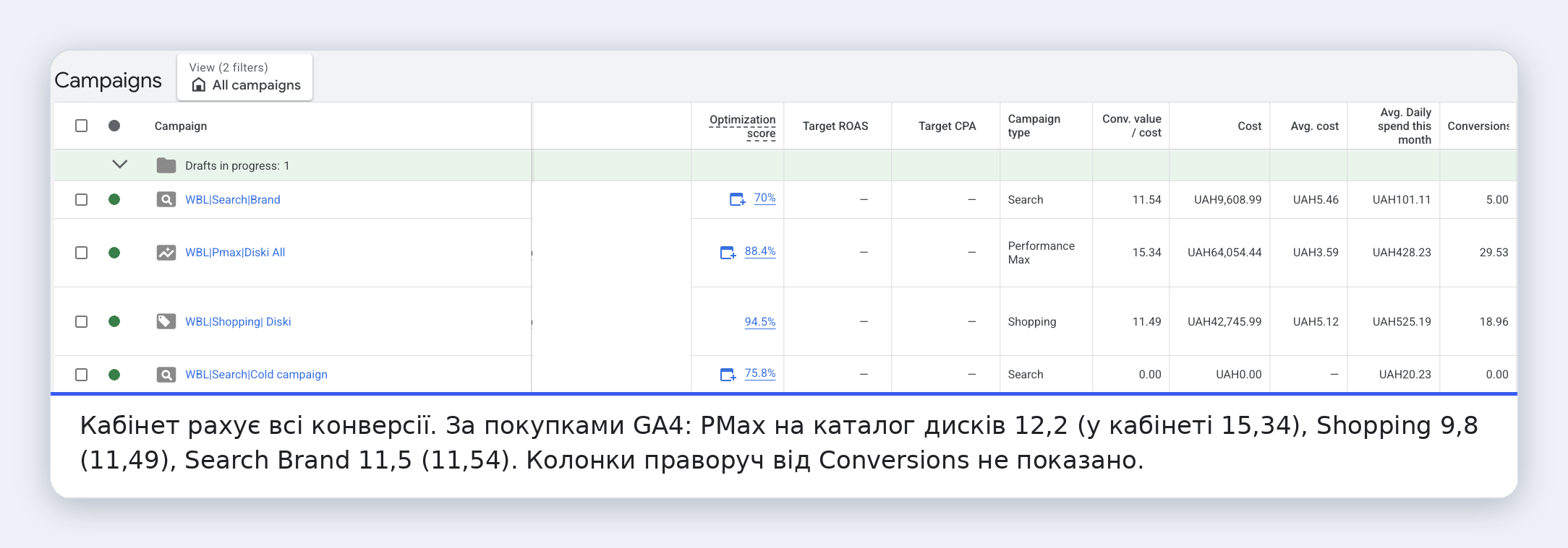 Магазин преміальних дисків, Київ, Google Ads · Список кампаній (той самий період): У кабінеті PMax на каталог 15,34, Shopping 11,49; якщо рахувати лише покупки GA4, це 12,2 і 9,8. Брендовий пошук однаковий (11,5).