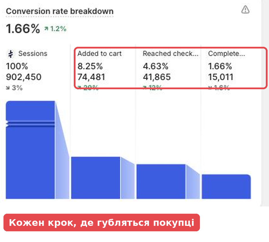 Анонімізований дашборд рекламної аналітики