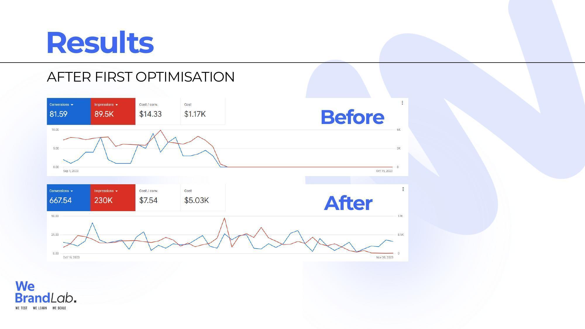 Wipebook — Google Ads · Sep 1 – Oct 15, 2023 vs Oct 16 – Nov 30, 2023: The 2023 rescue in one frame: 81.59 conversions at $14.33 before, 667.54 at $7.54 after — same account, six weeks apart.