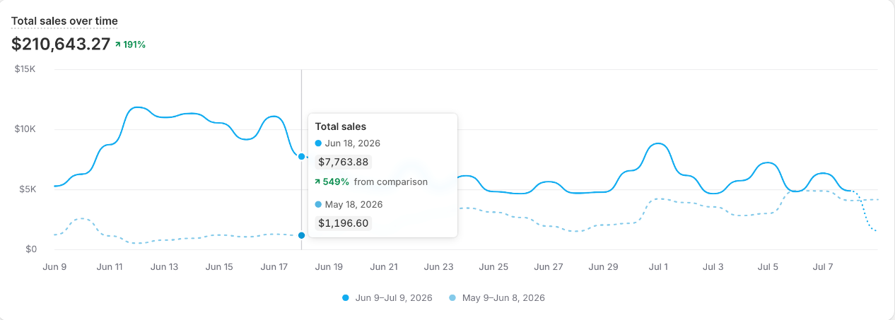 Jersey Club Football, Shopify · Total sales, Jun 9–Jul 9 2026: Shopify · Total sales, Jun 9–Jul 9 2026: $210,643