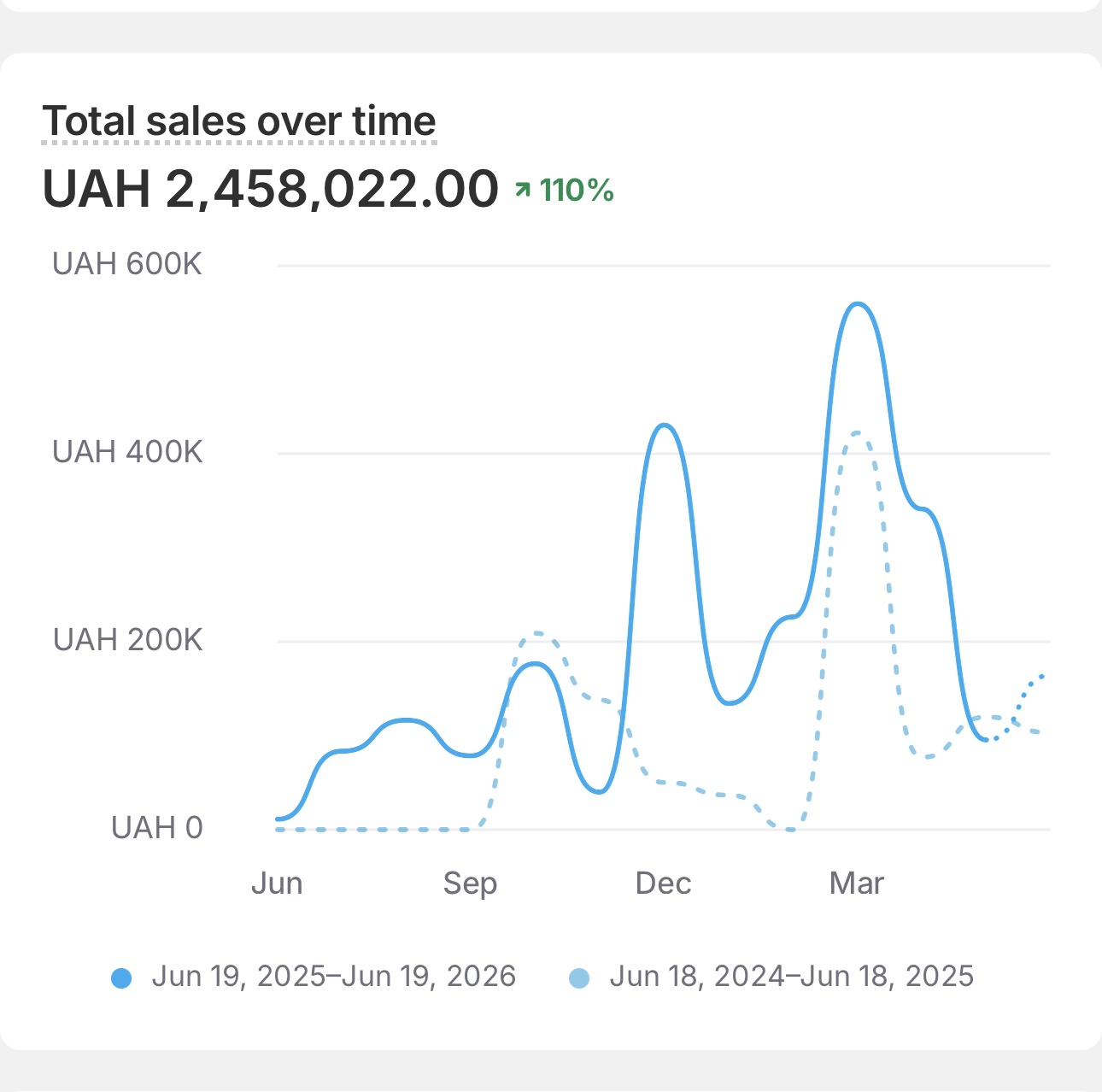 Shopify dashboard, Returning customer share up (Last 90 days)