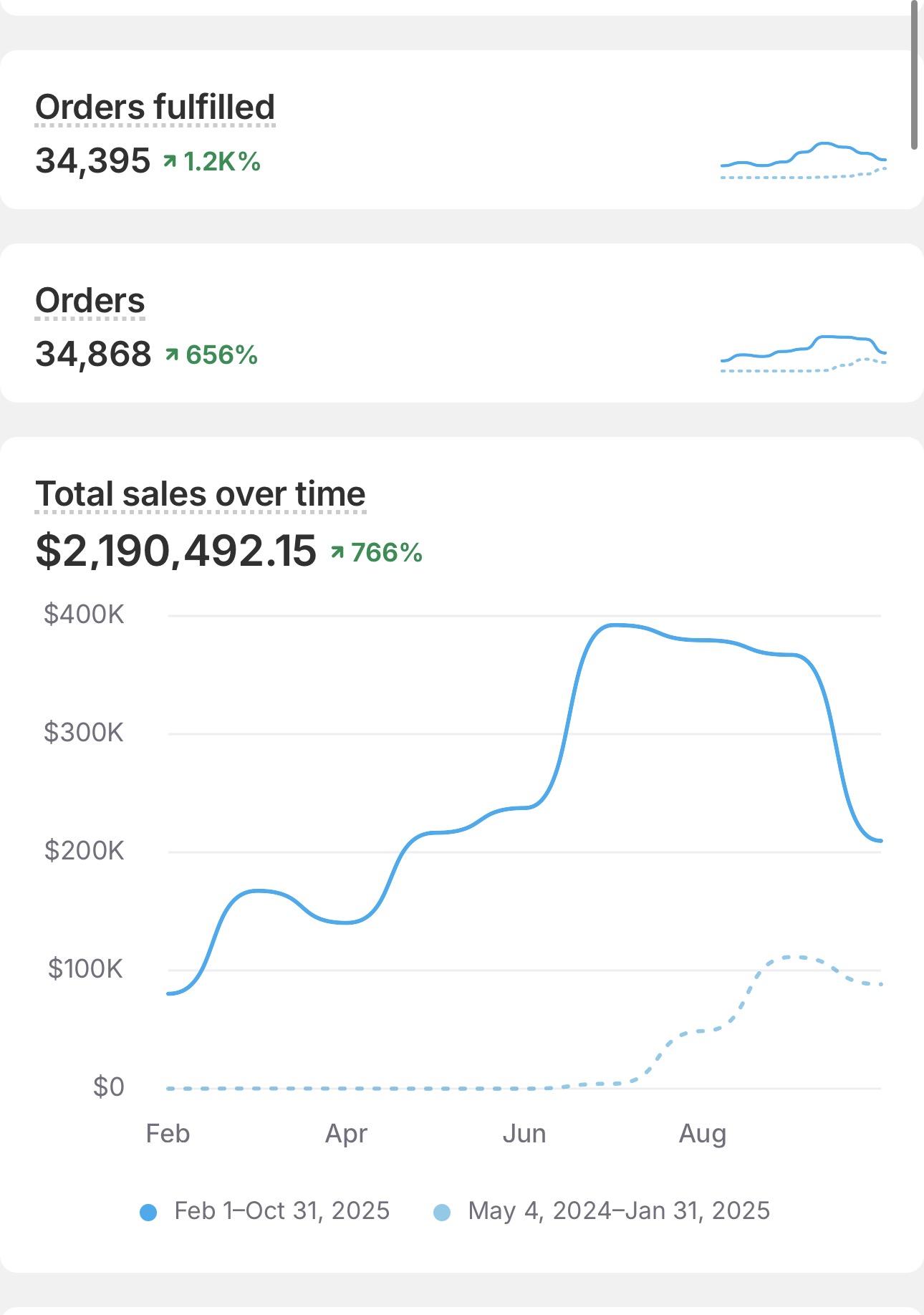 Shopify dashboard, Revenue trend, multi-month climb (Last 12 months)