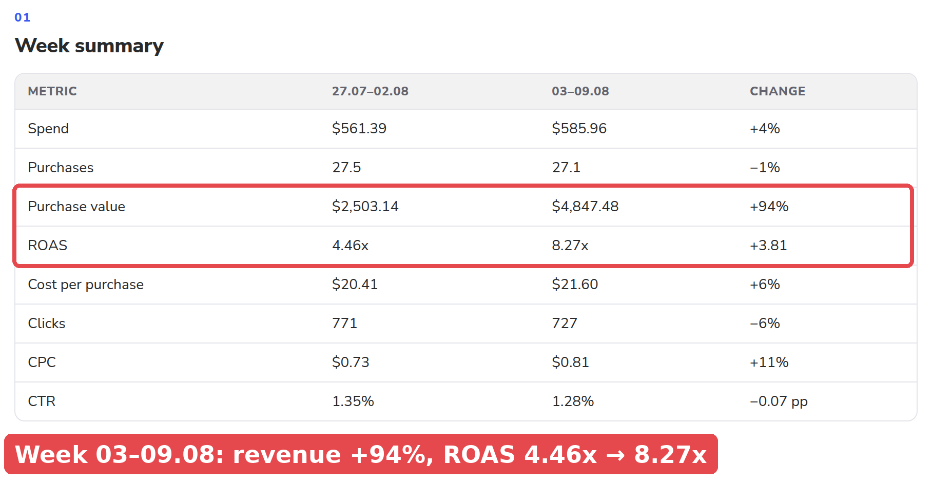 Anonymized weekly report