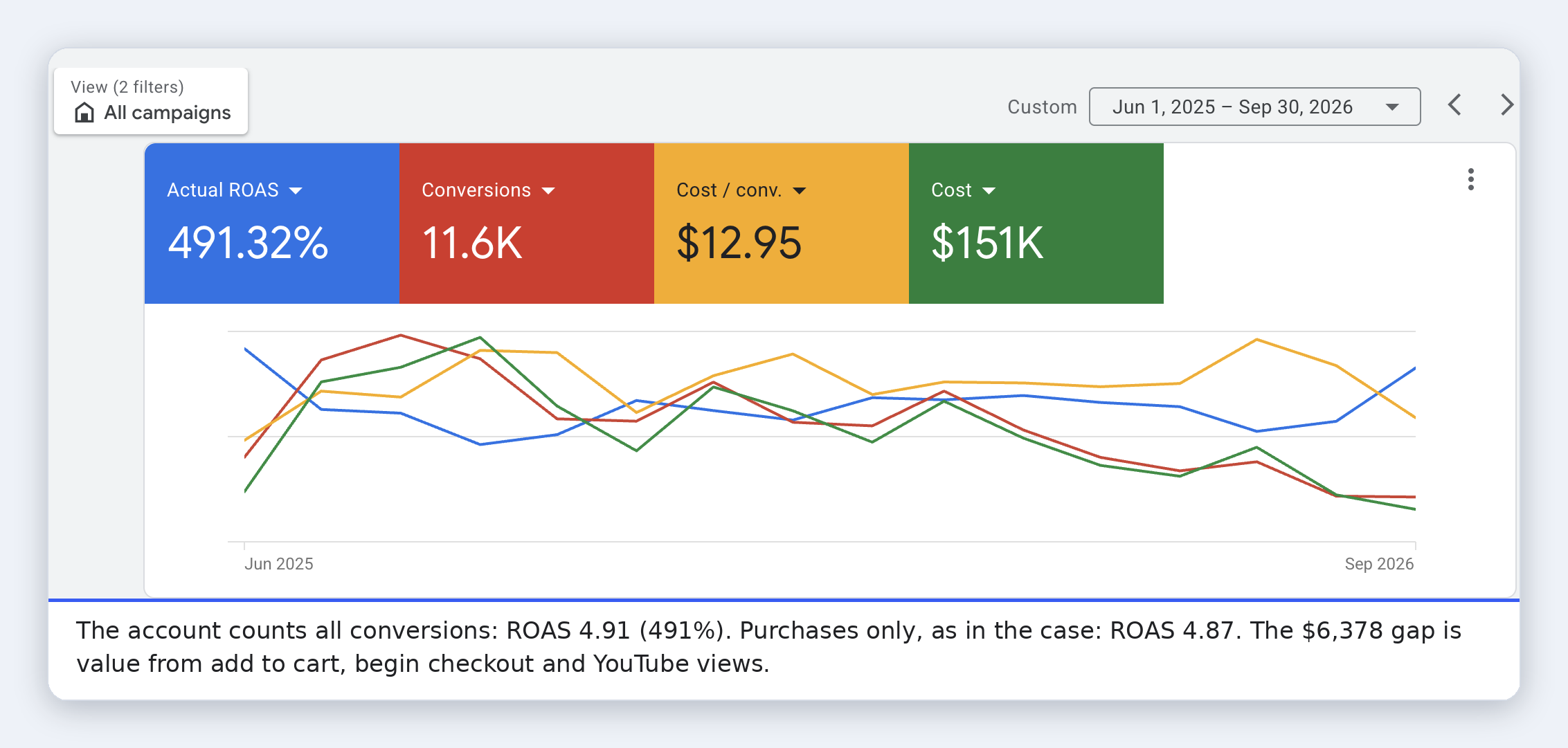Iamsound, Google Ads · Account overview (Jun 1, 2025 to Sep 30, 2026): The account counts all conversions (ROAS 491%); purchases only, as in this case: ROAS 4.87.