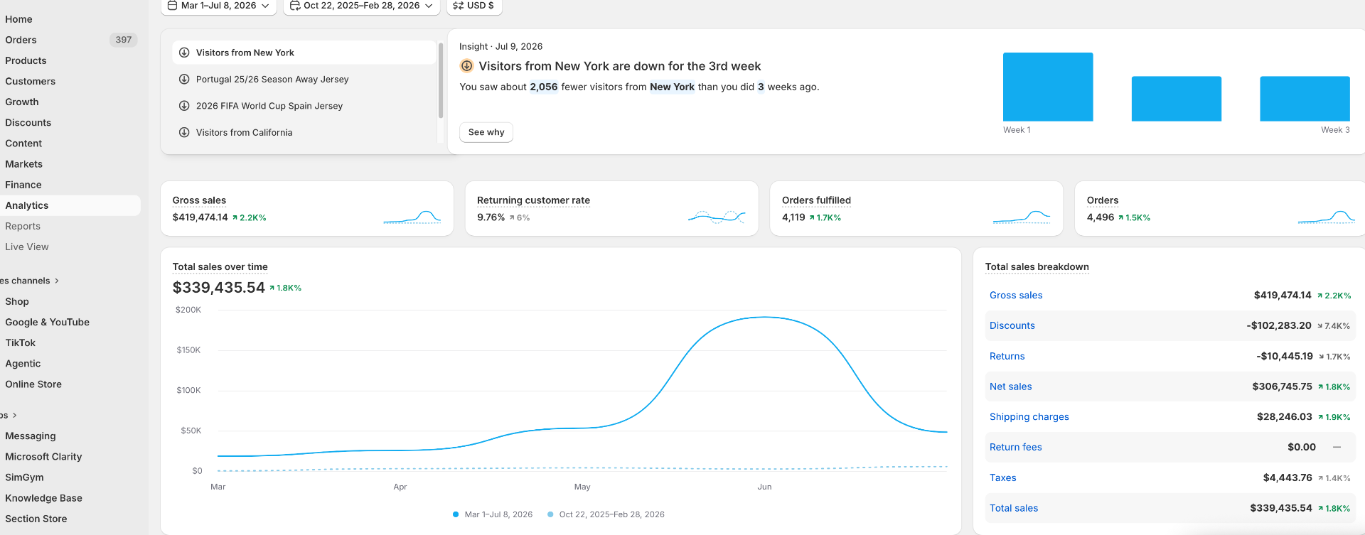 Jersey Club Football — Shopify Analytics · Full window: Store-wide across the 4-month engagement: $419,474 gross · 4,496 orders · 9.76% returning