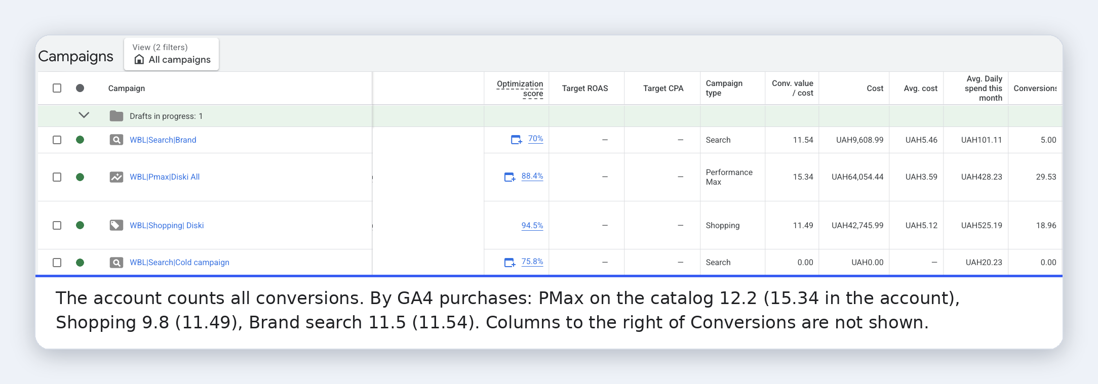 WheelShop, Google Ads · Campaign list (same period): In the account, PMax on the catalog shows 15.34 and Shopping 11.49; counting GA4 purchases only, they are 12.2 and 9.8. Brand search is the same (11.5).