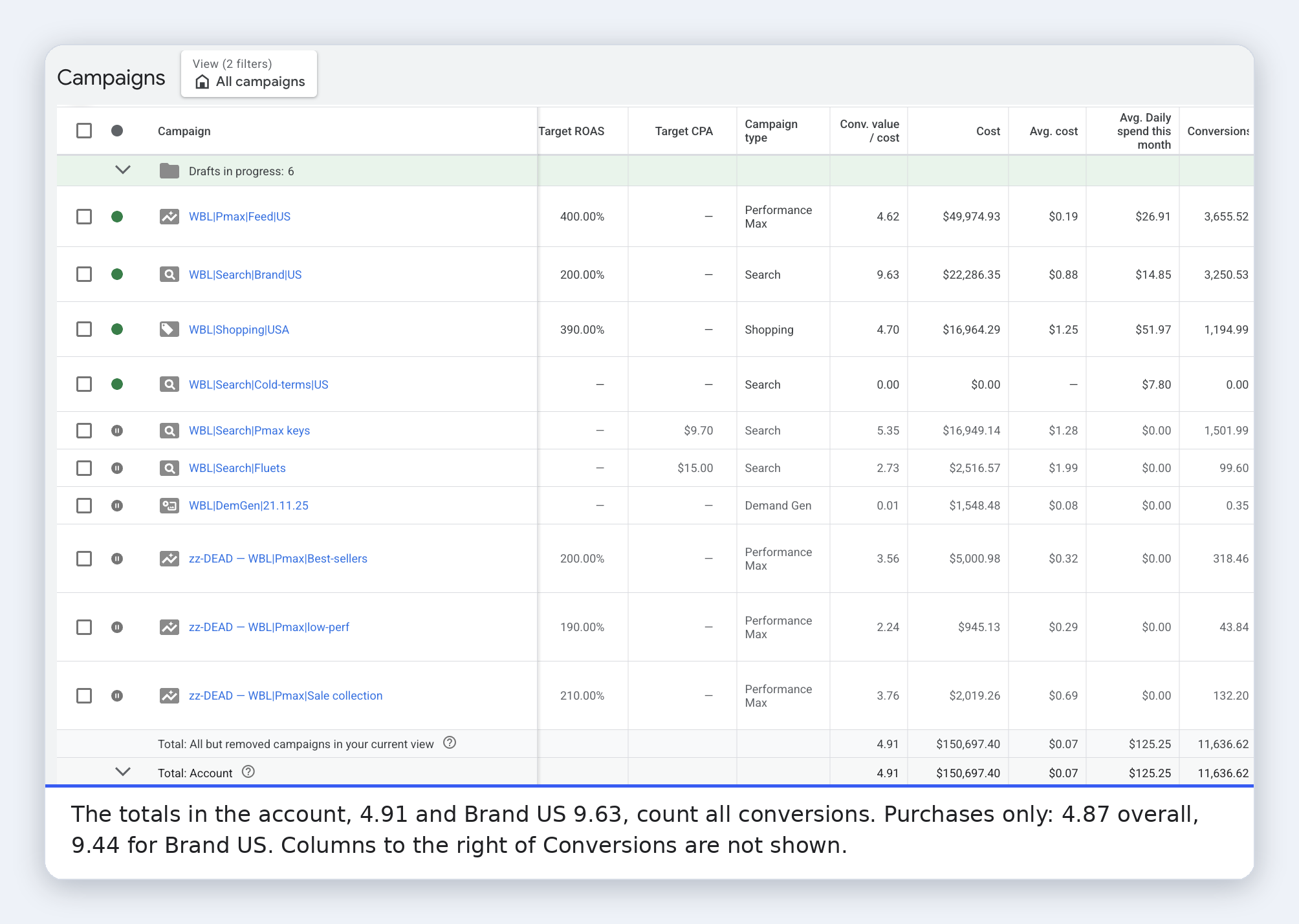 Iamsound, Google Ads · Campaign list (same period): Total spend $150,697. The account total of 4.91 and Brand US at 9.63 count all conversions; counting purchases only, they are 4.87 and 9.44.