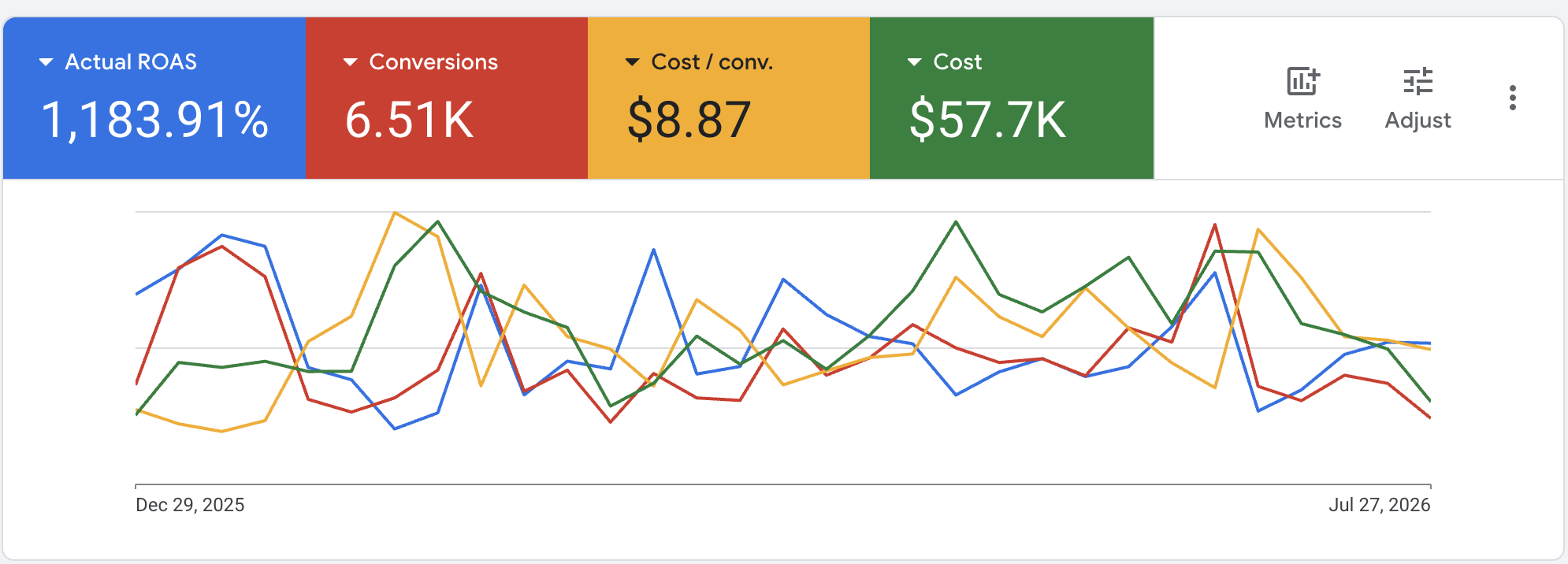 Taylor Joelle — Google Ads · Dec 2025–Jul 2026: After: 6.51K real purchase conversions at $8.87 CPA on $57.7K spend, 1,183.91% actual ROAS